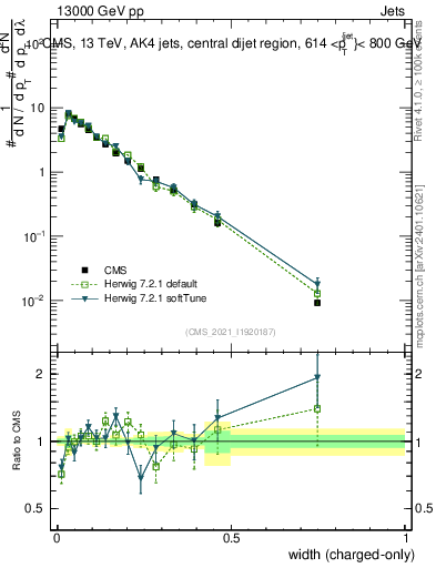 Plot of j.width.c in 13000 GeV pp collisions