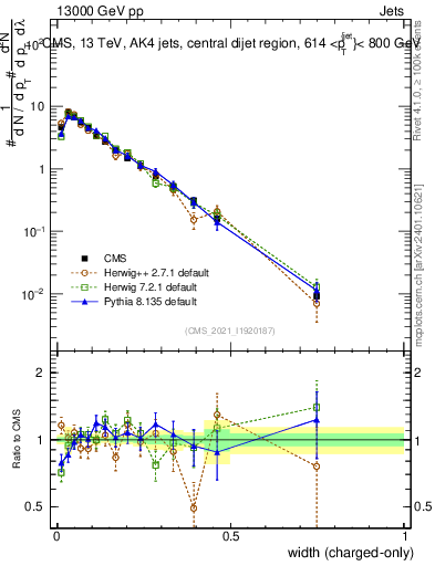 Plot of j.width.c in 13000 GeV pp collisions