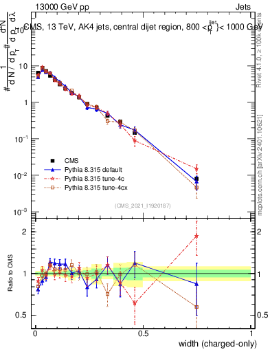 Plot of j.width.c in 13000 GeV pp collisions