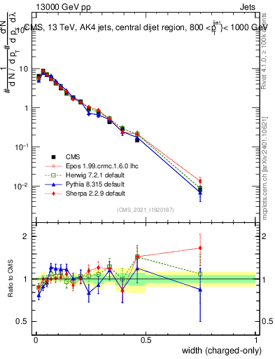 Plot of j.width.c in 13000 GeV pp collisions