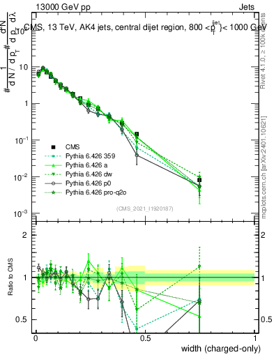 Plot of j.width.c in 13000 GeV pp collisions