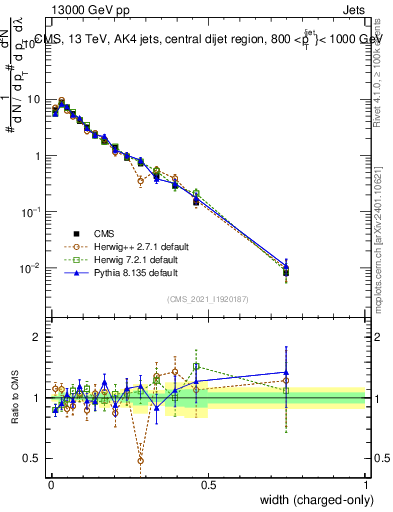 Plot of j.width.c in 13000 GeV pp collisions