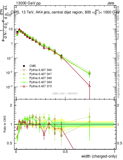 Plot of j.width.c in 13000 GeV pp collisions