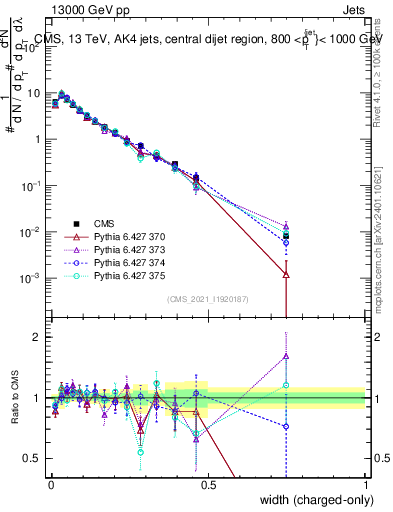 Plot of j.width.c in 13000 GeV pp collisions