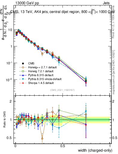 Plot of j.width.c in 13000 GeV pp collisions