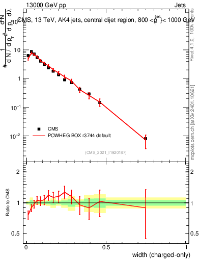 Plot of j.width.c in 13000 GeV pp collisions