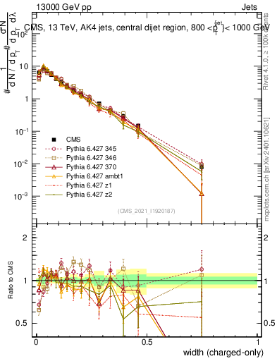 Plot of j.width.c in 13000 GeV pp collisions