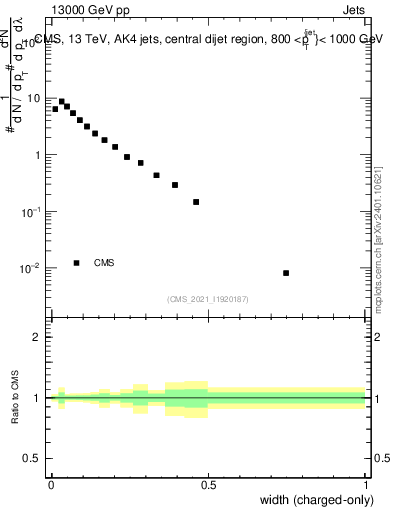 Plot of j.width.c in 13000 GeV pp collisions
