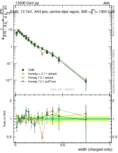 Plot of j.width.c in 13000 GeV pp collisions
