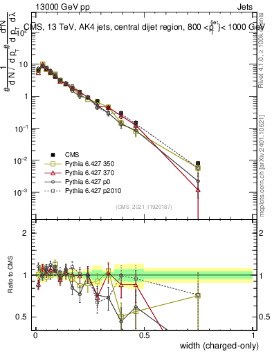 Plot of j.width.c in 13000 GeV pp collisions