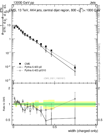 Plot of j.width.c in 13000 GeV pp collisions