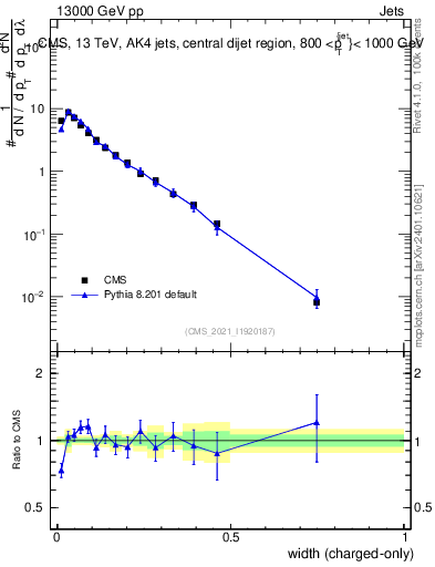 Plot of j.width.c in 13000 GeV pp collisions