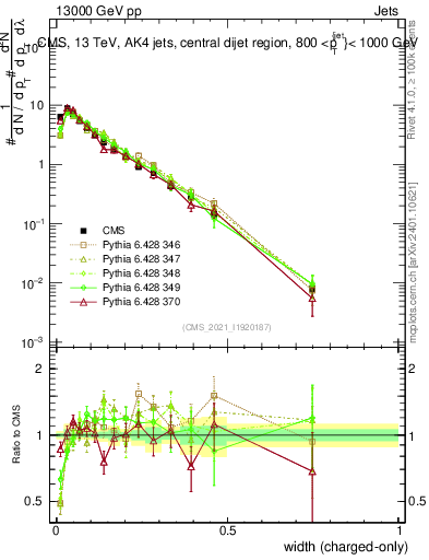 Plot of j.width.c in 13000 GeV pp collisions