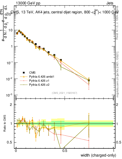 Plot of j.width.c in 13000 GeV pp collisions