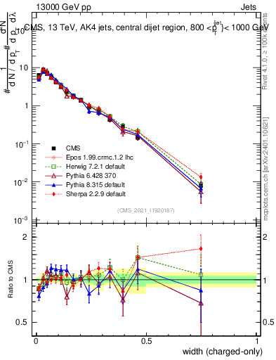 Plot of j.width.c in 13000 GeV pp collisions