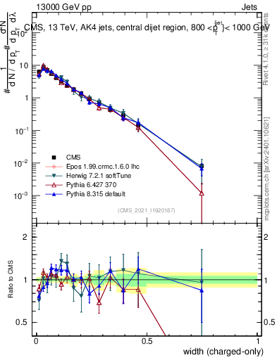 Plot of j.width.c in 13000 GeV pp collisions