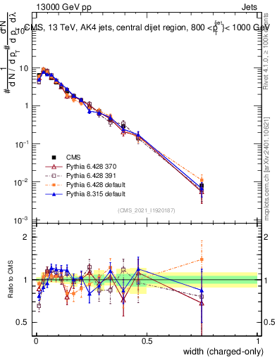 Plot of j.width.c in 13000 GeV pp collisions