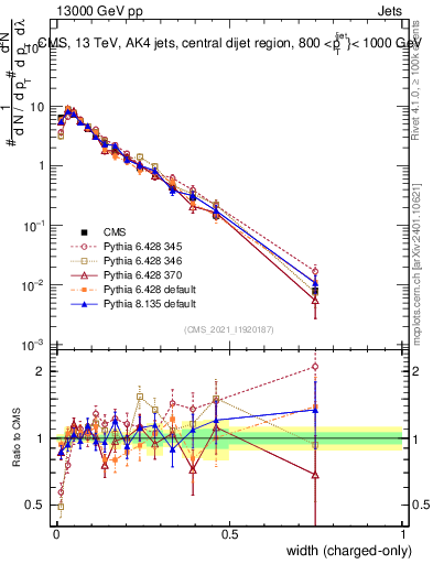 Plot of j.width.c in 13000 GeV pp collisions