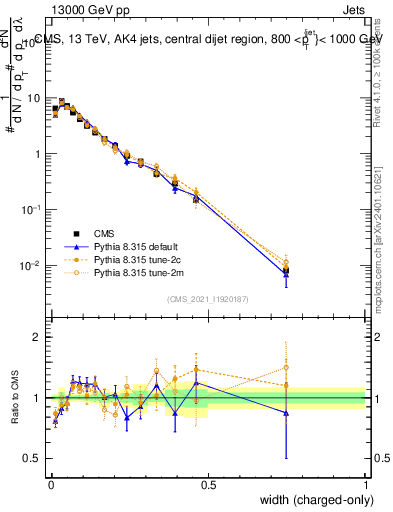 Plot of j.width.c in 13000 GeV pp collisions