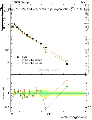 Plot of j.width.c in 13000 GeV pp collisions