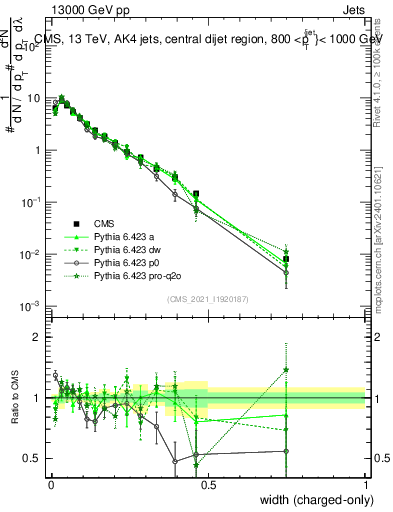 Plot of j.width.c in 13000 GeV pp collisions