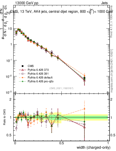 Plot of j.width.c in 13000 GeV pp collisions