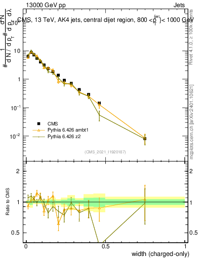 Plot of j.width.c in 13000 GeV pp collisions