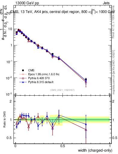 Plot of j.width.c in 13000 GeV pp collisions