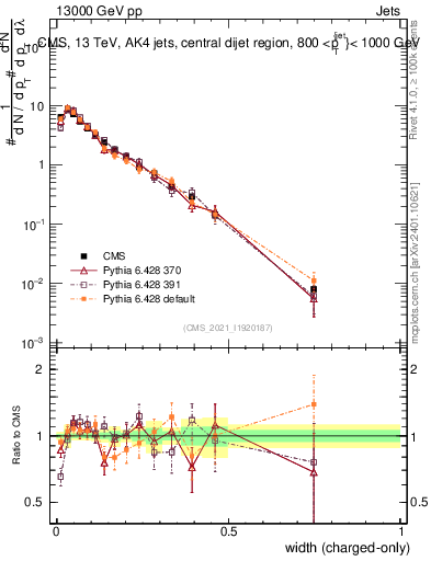 Plot of j.width.c in 13000 GeV pp collisions