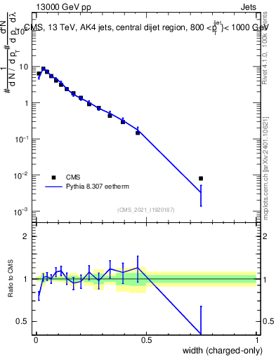 Plot of j.width.c in 13000 GeV pp collisions