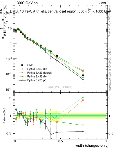 Plot of j.width.c in 13000 GeV pp collisions