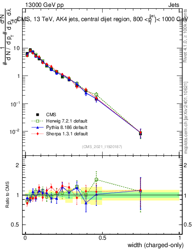 Plot of j.width.c in 13000 GeV pp collisions
