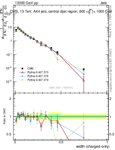 Plot of j.width.c in 13000 GeV pp collisions