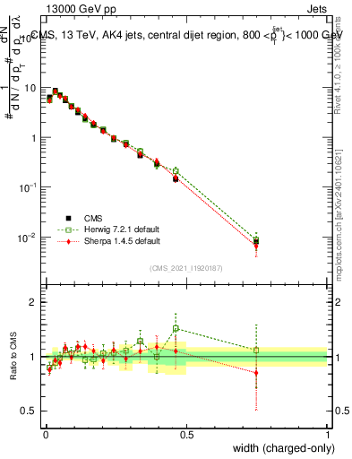 Plot of j.width.c in 13000 GeV pp collisions