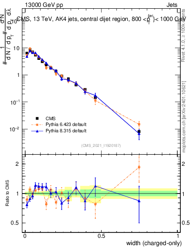 Plot of j.width.c in 13000 GeV pp collisions