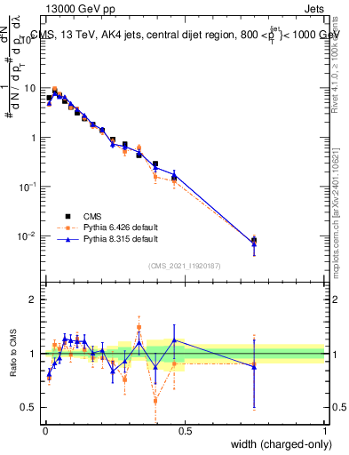 Plot of j.width.c in 13000 GeV pp collisions