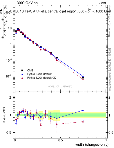 Plot of j.width.c in 13000 GeV pp collisions