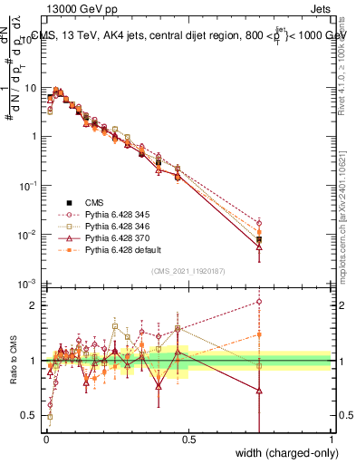 Plot of j.width.c in 13000 GeV pp collisions