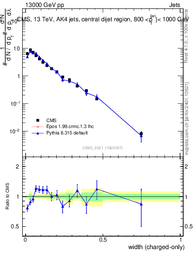 Plot of j.width.c in 13000 GeV pp collisions