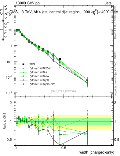 Plot of j.width.c in 13000 GeV pp collisions