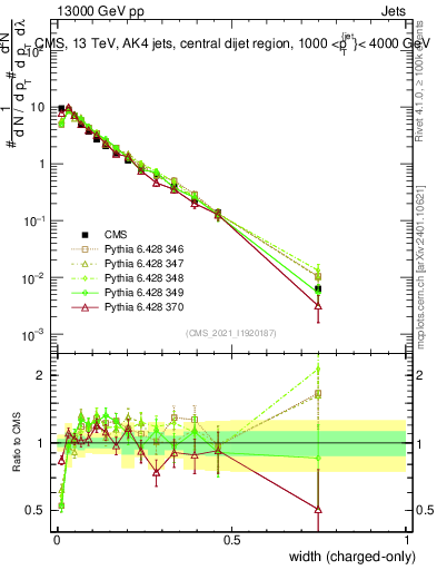 Plot of j.width.c in 13000 GeV pp collisions