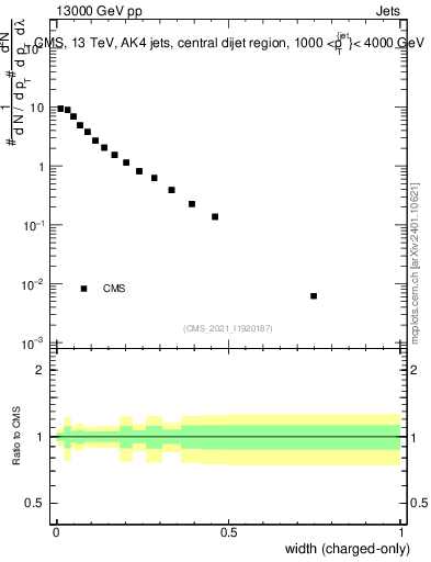 Plot of j.width.c in 13000 GeV pp collisions