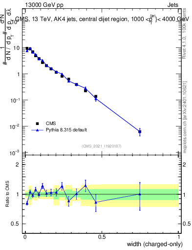 Plot of j.width.c in 13000 GeV pp collisions