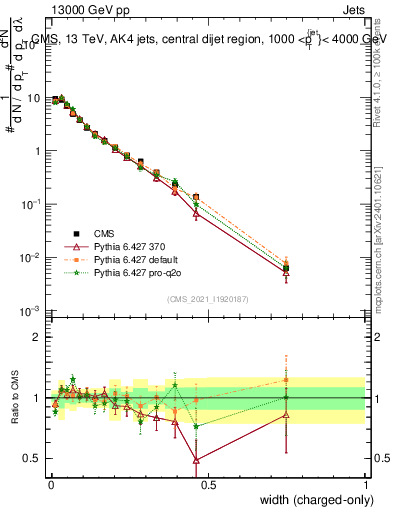 Plot of j.width.c in 13000 GeV pp collisions