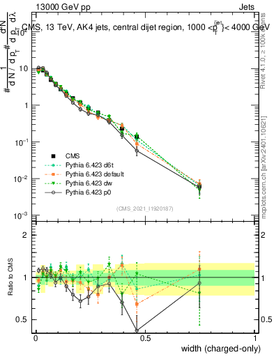 Plot of j.width.c in 13000 GeV pp collisions