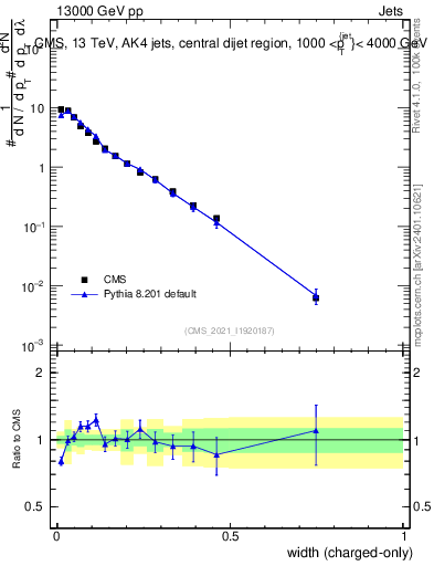 Plot of j.width.c in 13000 GeV pp collisions