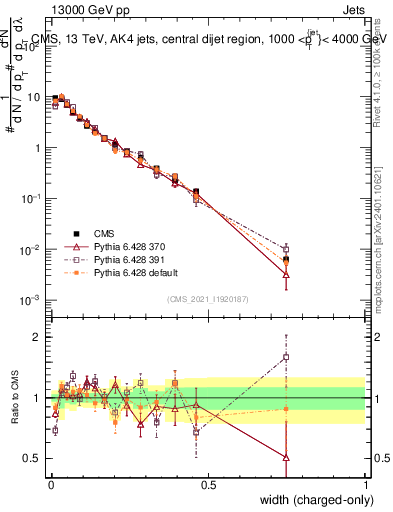 Plot of j.width.c in 13000 GeV pp collisions