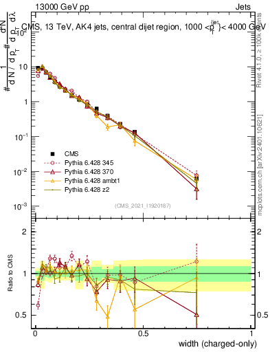 Plot of j.width.c in 13000 GeV pp collisions