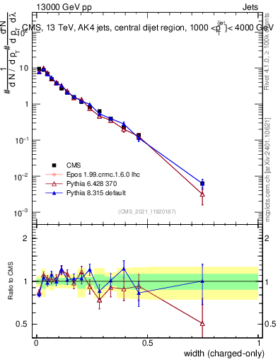 Plot of j.width.c in 13000 GeV pp collisions