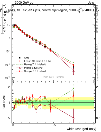 Plot of j.width.c in 13000 GeV pp collisions